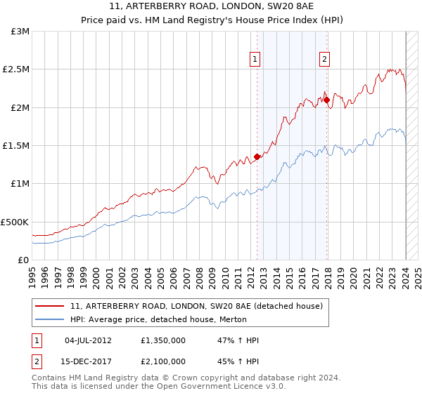 11, ARTERBERRY ROAD, LONDON, SW20 8AE: Price paid vs HM Land Registry's House Price Index