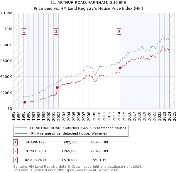 11, ARTHUR ROAD, FARNHAM, GU9 8PB: Price paid vs HM Land Registry's House Price Index
