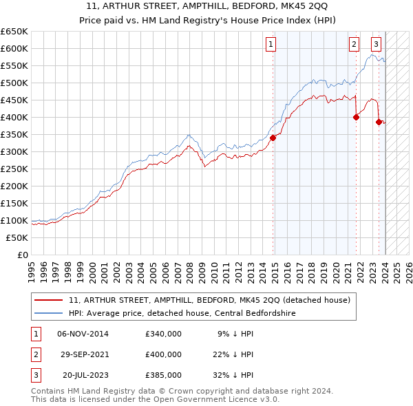 11, ARTHUR STREET, AMPTHILL, BEDFORD, MK45 2QQ: Price paid vs HM Land Registry's House Price Index