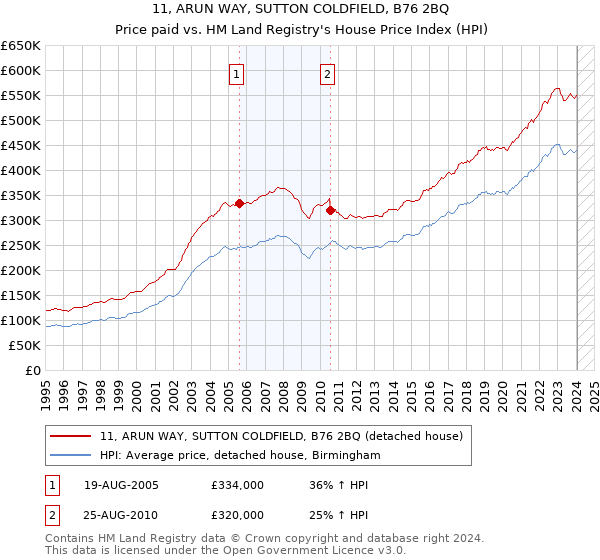 11, ARUN WAY, SUTTON COLDFIELD, B76 2BQ: Price paid vs HM Land Registry's House Price Index