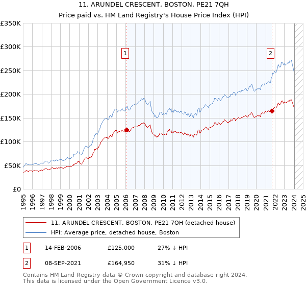 11, ARUNDEL CRESCENT, BOSTON, PE21 7QH: Price paid vs HM Land Registry's House Price Index