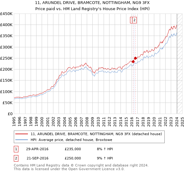 11, ARUNDEL DRIVE, BRAMCOTE, NOTTINGHAM, NG9 3FX: Price paid vs HM Land Registry's House Price Index