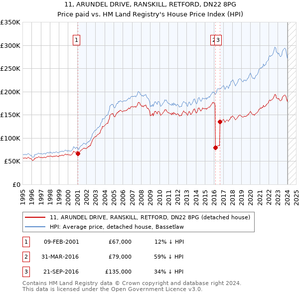 11, ARUNDEL DRIVE, RANSKILL, RETFORD, DN22 8PG: Price paid vs HM Land Registry's House Price Index