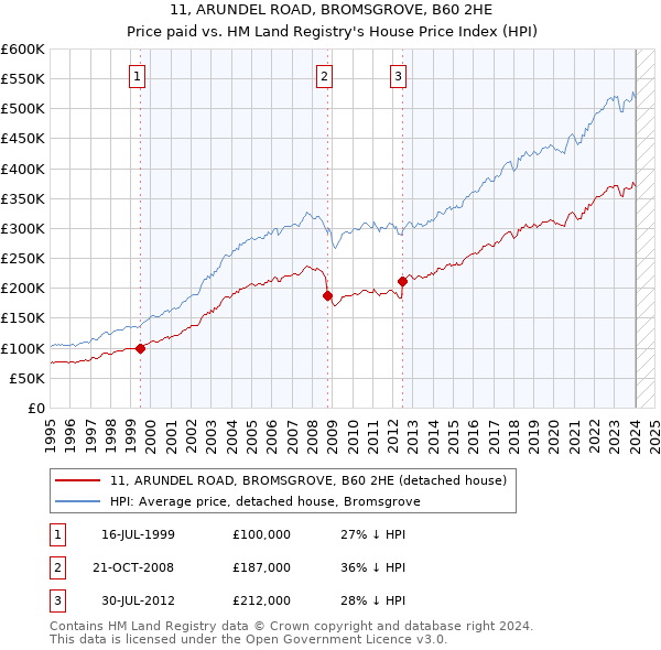 11, ARUNDEL ROAD, BROMSGROVE, B60 2HE: Price paid vs HM Land Registry's House Price Index