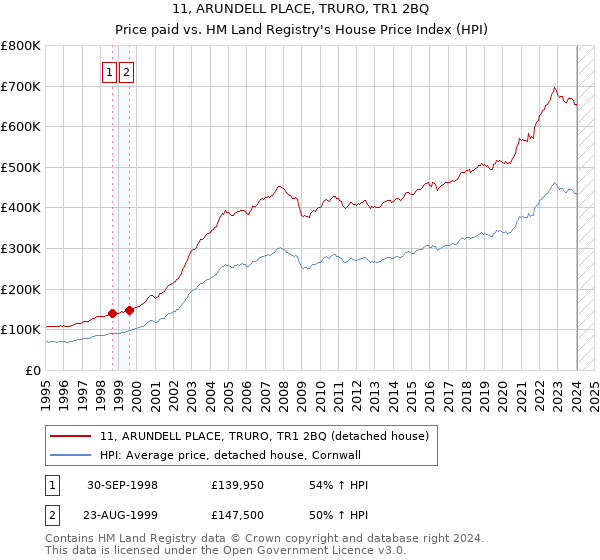 11, ARUNDELL PLACE, TRURO, TR1 2BQ: Price paid vs HM Land Registry's House Price Index
