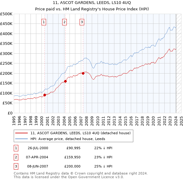 11, ASCOT GARDENS, LEEDS, LS10 4UQ: Price paid vs HM Land Registry's House Price Index