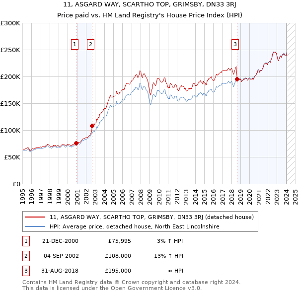 11, ASGARD WAY, SCARTHO TOP, GRIMSBY, DN33 3RJ: Price paid vs HM Land Registry's House Price Index