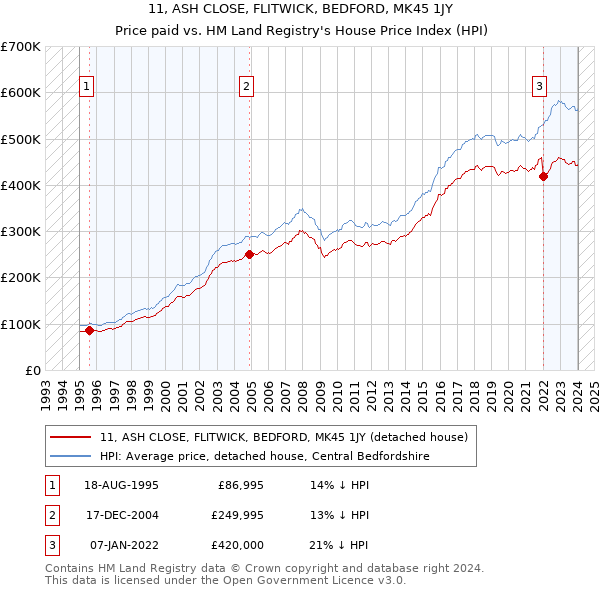 11, ASH CLOSE, FLITWICK, BEDFORD, MK45 1JY: Price paid vs HM Land Registry's House Price Index