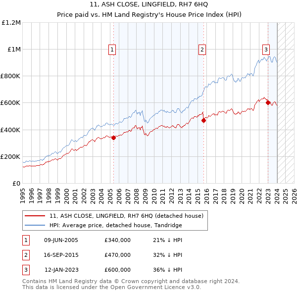 11, ASH CLOSE, LINGFIELD, RH7 6HQ: Price paid vs HM Land Registry's House Price Index