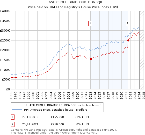 11, ASH CROFT, BRADFORD, BD6 3QR: Price paid vs HM Land Registry's House Price Index