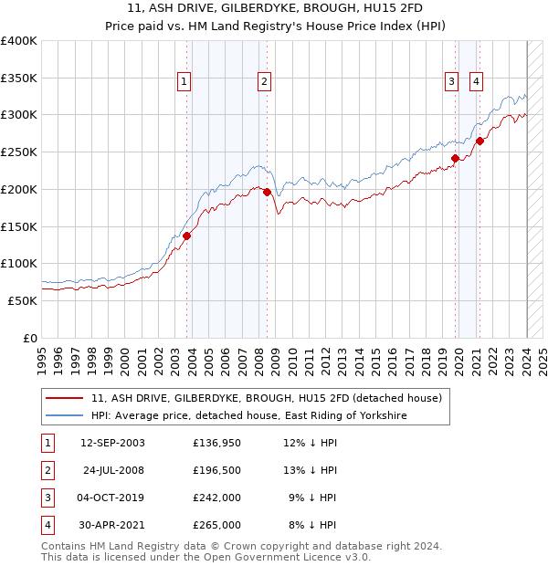 11, ASH DRIVE, GILBERDYKE, BROUGH, HU15 2FD: Price paid vs HM Land Registry's House Price Index