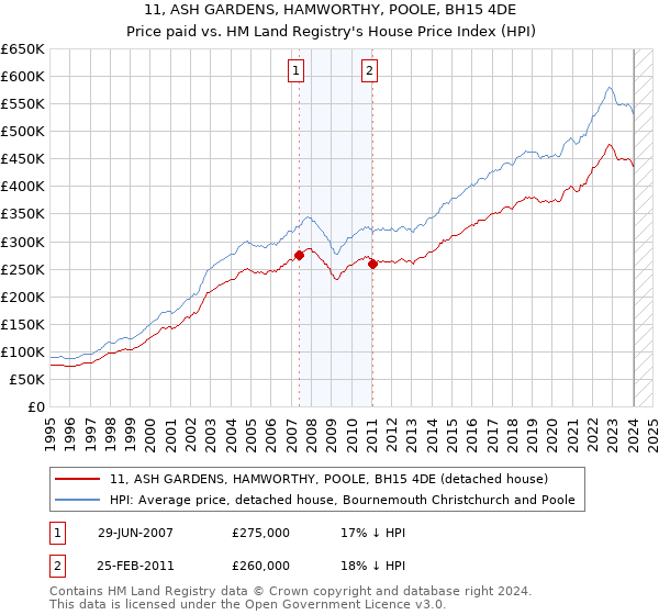 11, ASH GARDENS, HAMWORTHY, POOLE, BH15 4DE: Price paid vs HM Land Registry's House Price Index