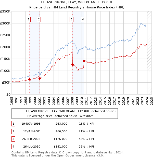 11, ASH GROVE, LLAY, WREXHAM, LL12 0UF: Price paid vs HM Land Registry's House Price Index
