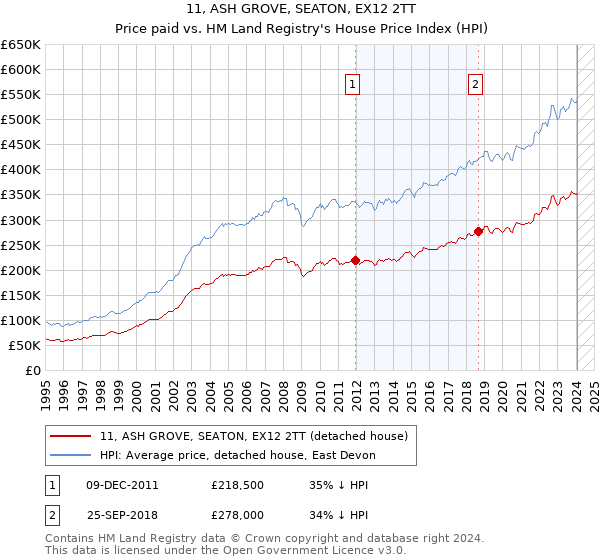 11, ASH GROVE, SEATON, EX12 2TT: Price paid vs HM Land Registry's House Price Index