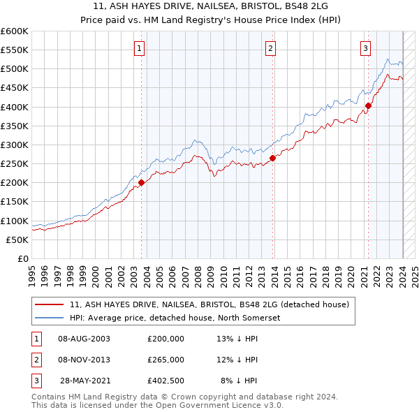 11, ASH HAYES DRIVE, NAILSEA, BRISTOL, BS48 2LG: Price paid vs HM Land Registry's House Price Index