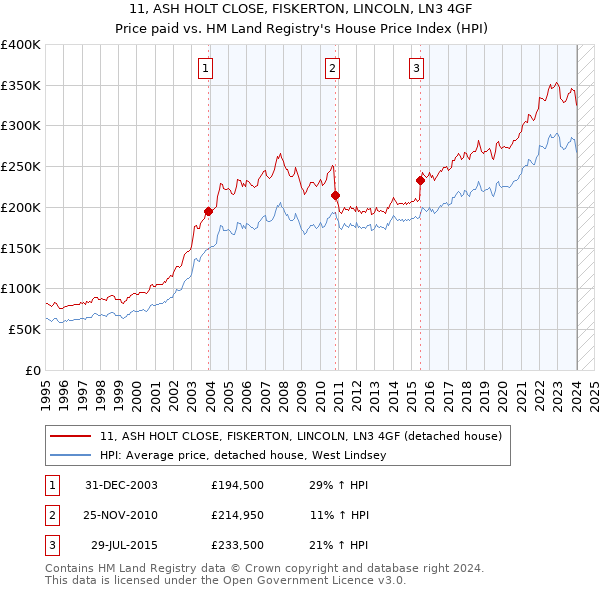 11, ASH HOLT CLOSE, FISKERTON, LINCOLN, LN3 4GF: Price paid vs HM Land Registry's House Price Index