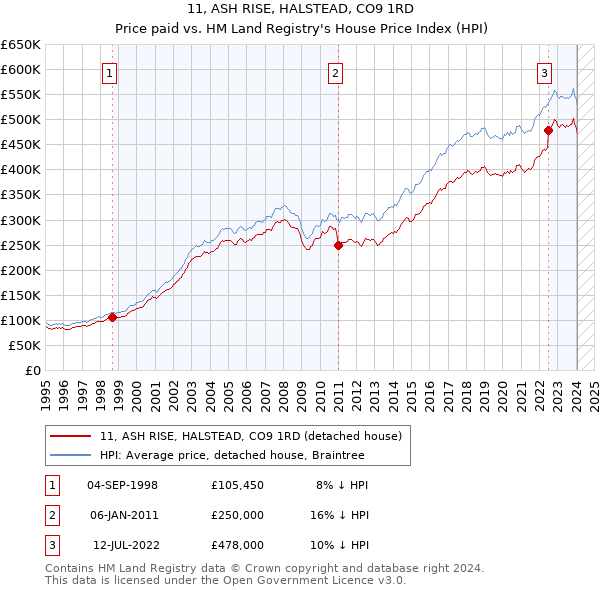 11, ASH RISE, HALSTEAD, CO9 1RD: Price paid vs HM Land Registry's House Price Index