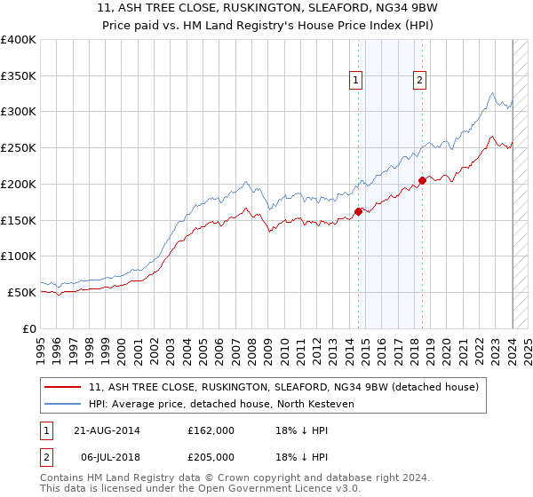 11, ASH TREE CLOSE, RUSKINGTON, SLEAFORD, NG34 9BW: Price paid vs HM Land Registry's House Price Index