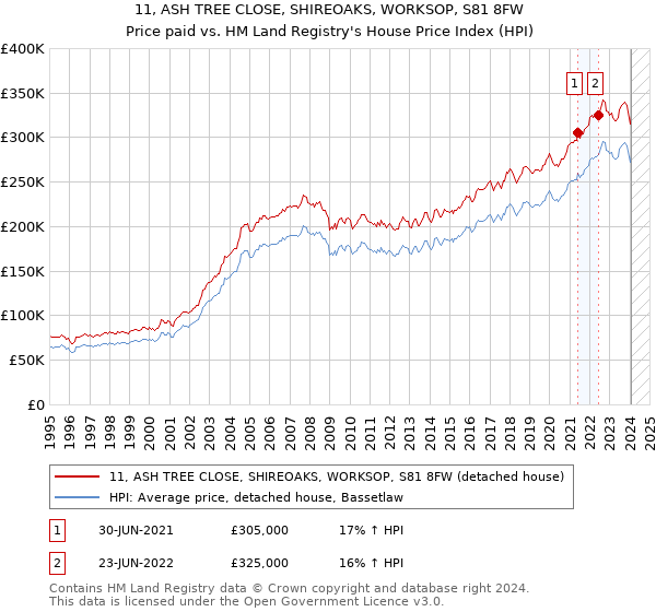11, ASH TREE CLOSE, SHIREOAKS, WORKSOP, S81 8FW: Price paid vs HM Land Registry's House Price Index