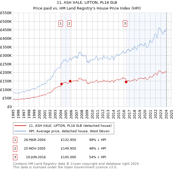 11, ASH VALE, LIFTON, PL16 0LB: Price paid vs HM Land Registry's House Price Index