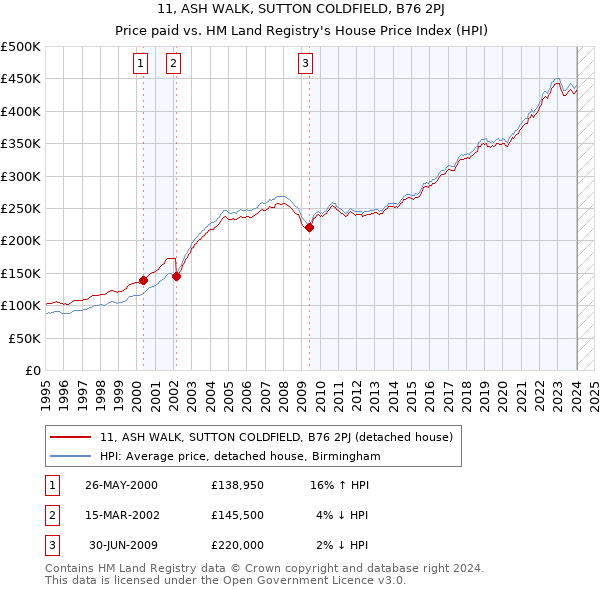 11, ASH WALK, SUTTON COLDFIELD, B76 2PJ: Price paid vs HM Land Registry's House Price Index