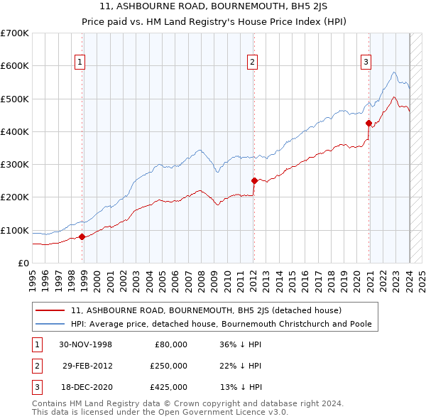 11, ASHBOURNE ROAD, BOURNEMOUTH, BH5 2JS: Price paid vs HM Land Registry's House Price Index