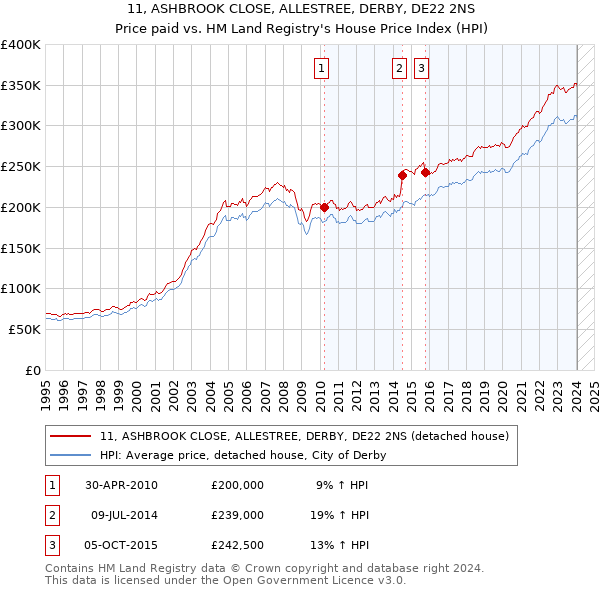 11, ASHBROOK CLOSE, ALLESTREE, DERBY, DE22 2NS: Price paid vs HM Land Registry's House Price Index