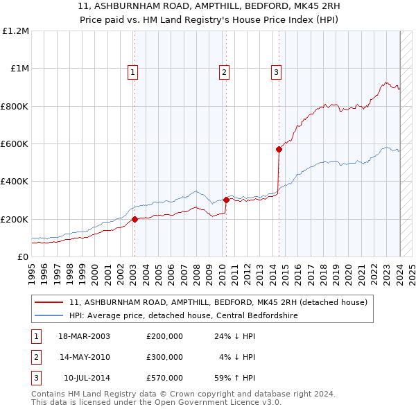 11, ASHBURNHAM ROAD, AMPTHILL, BEDFORD, MK45 2RH: Price paid vs HM Land Registry's House Price Index