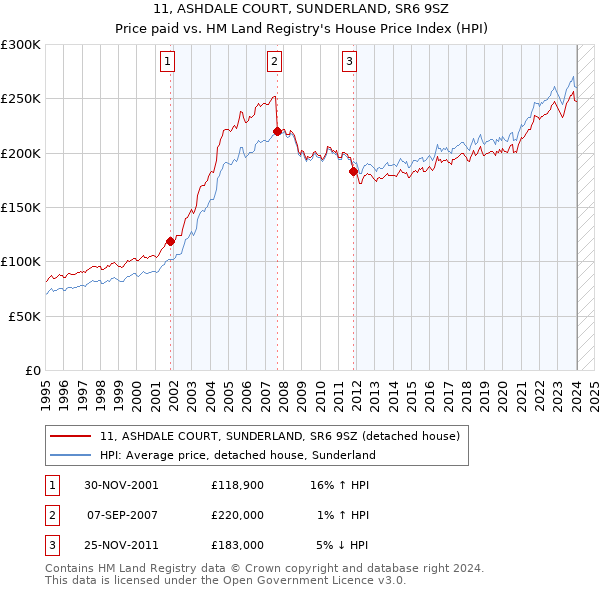 11, ASHDALE COURT, SUNDERLAND, SR6 9SZ: Price paid vs HM Land Registry's House Price Index
