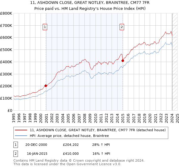 11, ASHDOWN CLOSE, GREAT NOTLEY, BRAINTREE, CM77 7FR: Price paid vs HM Land Registry's House Price Index