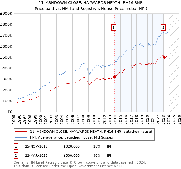 11, ASHDOWN CLOSE, HAYWARDS HEATH, RH16 3NR: Price paid vs HM Land Registry's House Price Index