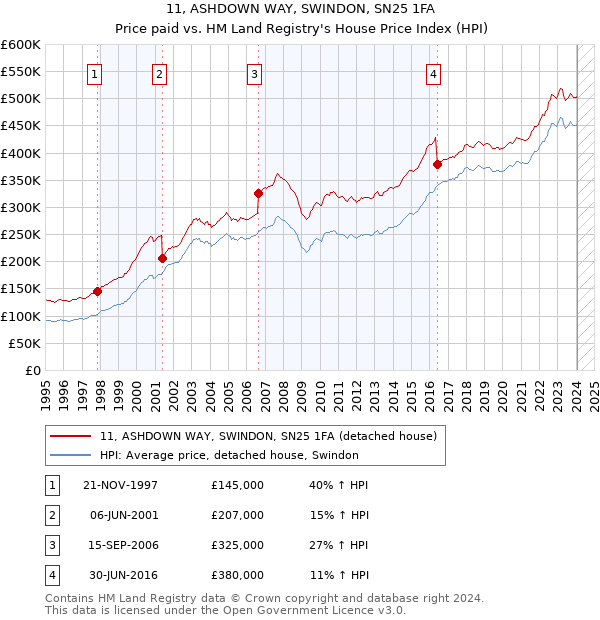 11, ASHDOWN WAY, SWINDON, SN25 1FA: Price paid vs HM Land Registry's House Price Index