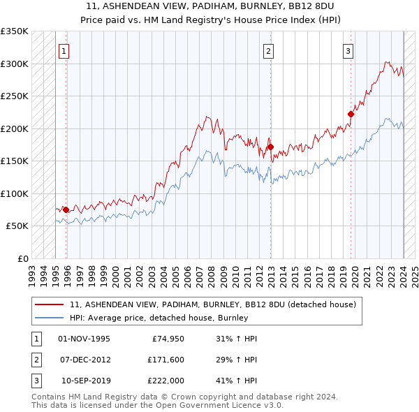 11, ASHENDEAN VIEW, PADIHAM, BURNLEY, BB12 8DU: Price paid vs HM Land Registry's House Price Index