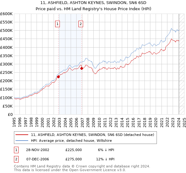 11, ASHFIELD, ASHTON KEYNES, SWINDON, SN6 6SD: Price paid vs HM Land Registry's House Price Index