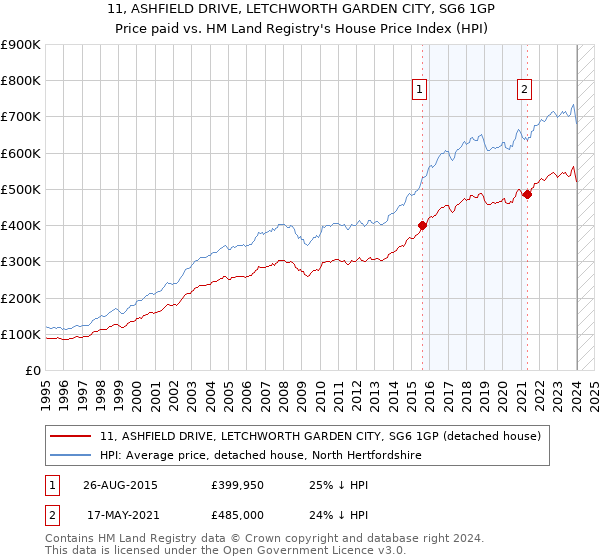 11, ASHFIELD DRIVE, LETCHWORTH GARDEN CITY, SG6 1GP: Price paid vs HM Land Registry's House Price Index