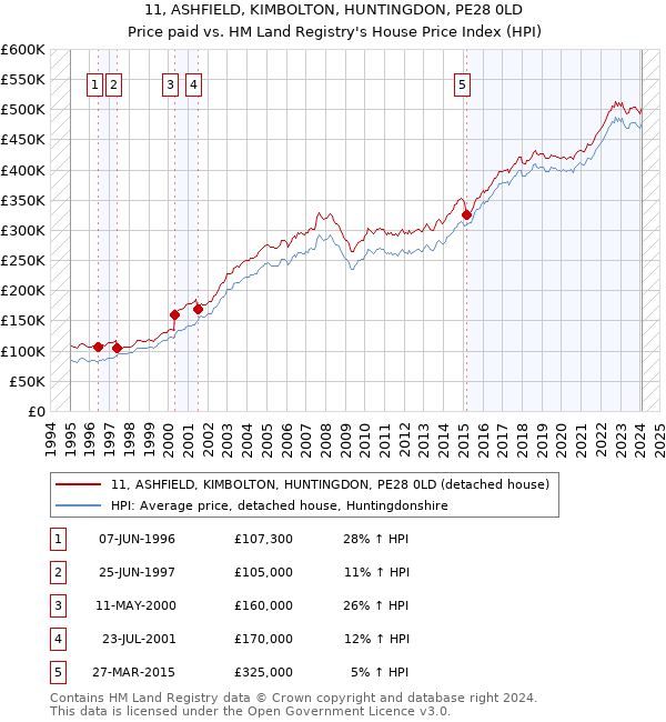 11, ASHFIELD, KIMBOLTON, HUNTINGDON, PE28 0LD: Price paid vs HM Land Registry's House Price Index