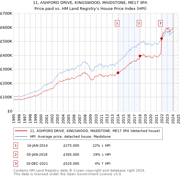 11, ASHFORD DRIVE, KINGSWOOD, MAIDSTONE, ME17 3PA: Price paid vs HM Land Registry's House Price Index