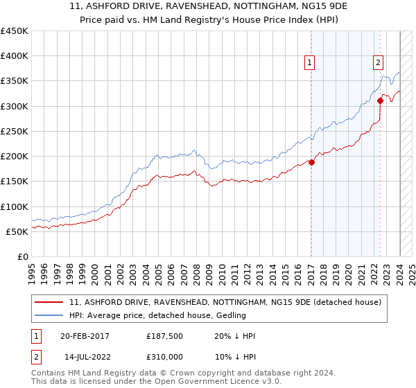 11, ASHFORD DRIVE, RAVENSHEAD, NOTTINGHAM, NG15 9DE: Price paid vs HM Land Registry's House Price Index