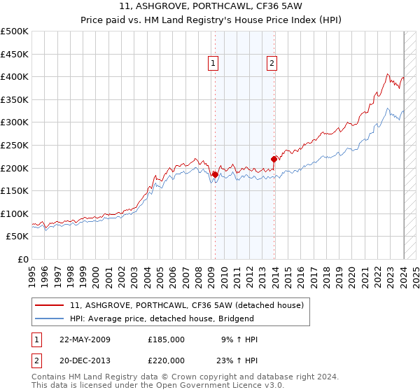 11, ASHGROVE, PORTHCAWL, CF36 5AW: Price paid vs HM Land Registry's House Price Index