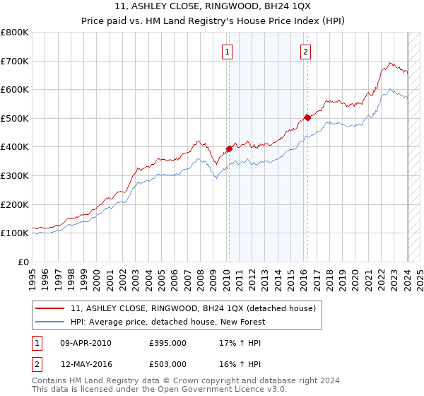 11, ASHLEY CLOSE, RINGWOOD, BH24 1QX: Price paid vs HM Land Registry's House Price Index