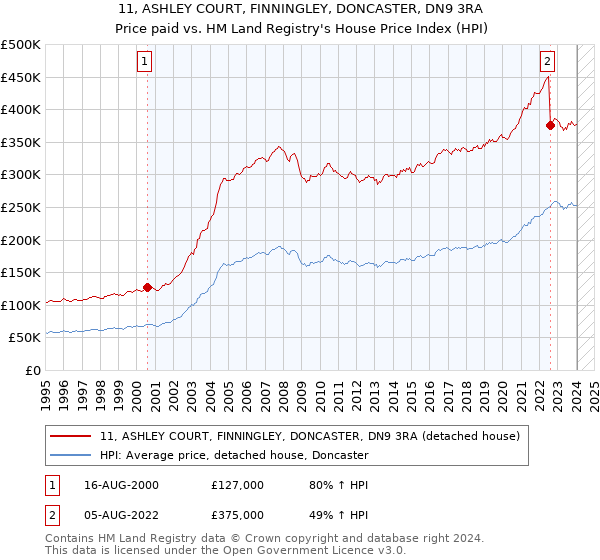 11, ASHLEY COURT, FINNINGLEY, DONCASTER, DN9 3RA: Price paid vs HM Land Registry's House Price Index