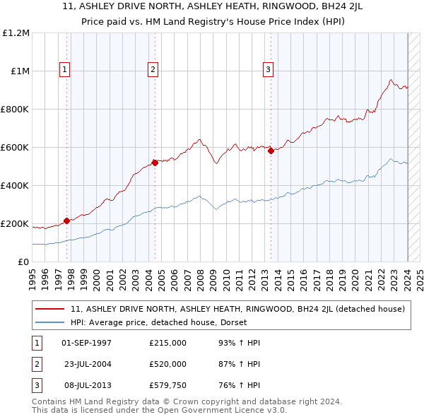11, ASHLEY DRIVE NORTH, ASHLEY HEATH, RINGWOOD, BH24 2JL: Price paid vs HM Land Registry's House Price Index