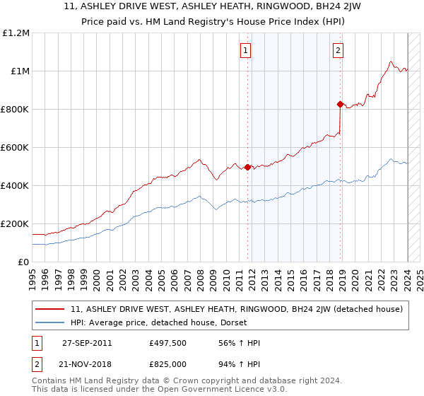 11, ASHLEY DRIVE WEST, ASHLEY HEATH, RINGWOOD, BH24 2JW: Price paid vs HM Land Registry's House Price Index