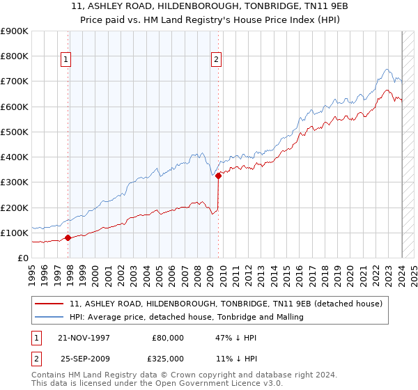 11, ASHLEY ROAD, HILDENBOROUGH, TONBRIDGE, TN11 9EB: Price paid vs HM Land Registry's House Price Index