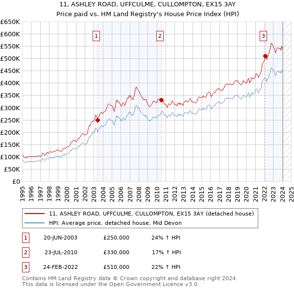 11, ASHLEY ROAD, UFFCULME, CULLOMPTON, EX15 3AY: Price paid vs HM Land Registry's House Price Index