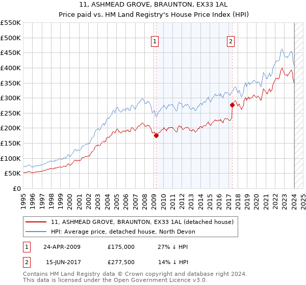 11, ASHMEAD GROVE, BRAUNTON, EX33 1AL: Price paid vs HM Land Registry's House Price Index