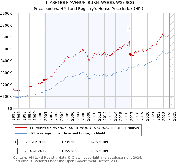 11, ASHMOLE AVENUE, BURNTWOOD, WS7 9QG: Price paid vs HM Land Registry's House Price Index