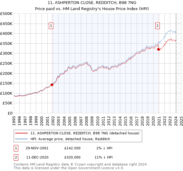 11, ASHPERTON CLOSE, REDDITCH, B98 7NG: Price paid vs HM Land Registry's House Price Index
