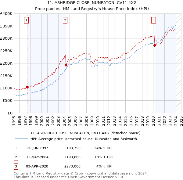 11, ASHRIDGE CLOSE, NUNEATON, CV11 4XG: Price paid vs HM Land Registry's House Price Index