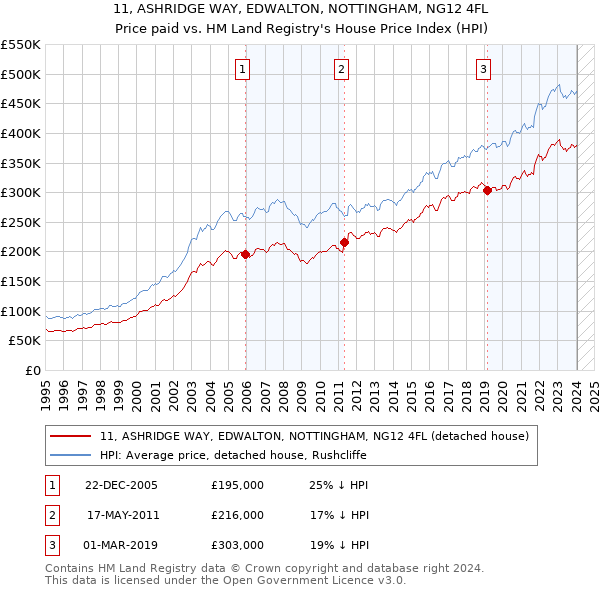 11, ASHRIDGE WAY, EDWALTON, NOTTINGHAM, NG12 4FL: Price paid vs HM Land Registry's House Price Index